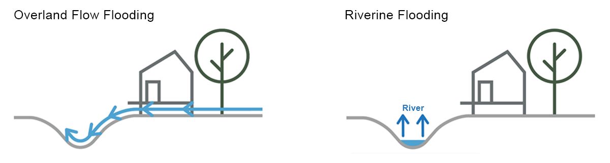 Diagram showing the difference between overland and riverine flooding