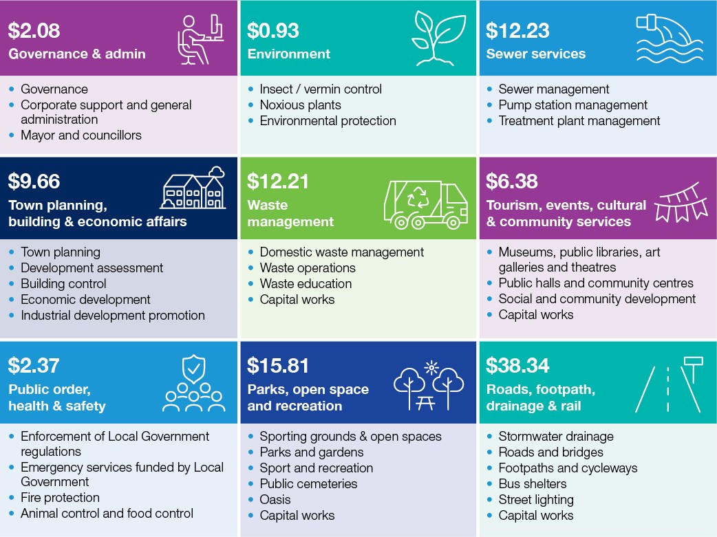 infographic outlining where Council's budget is spent per $100