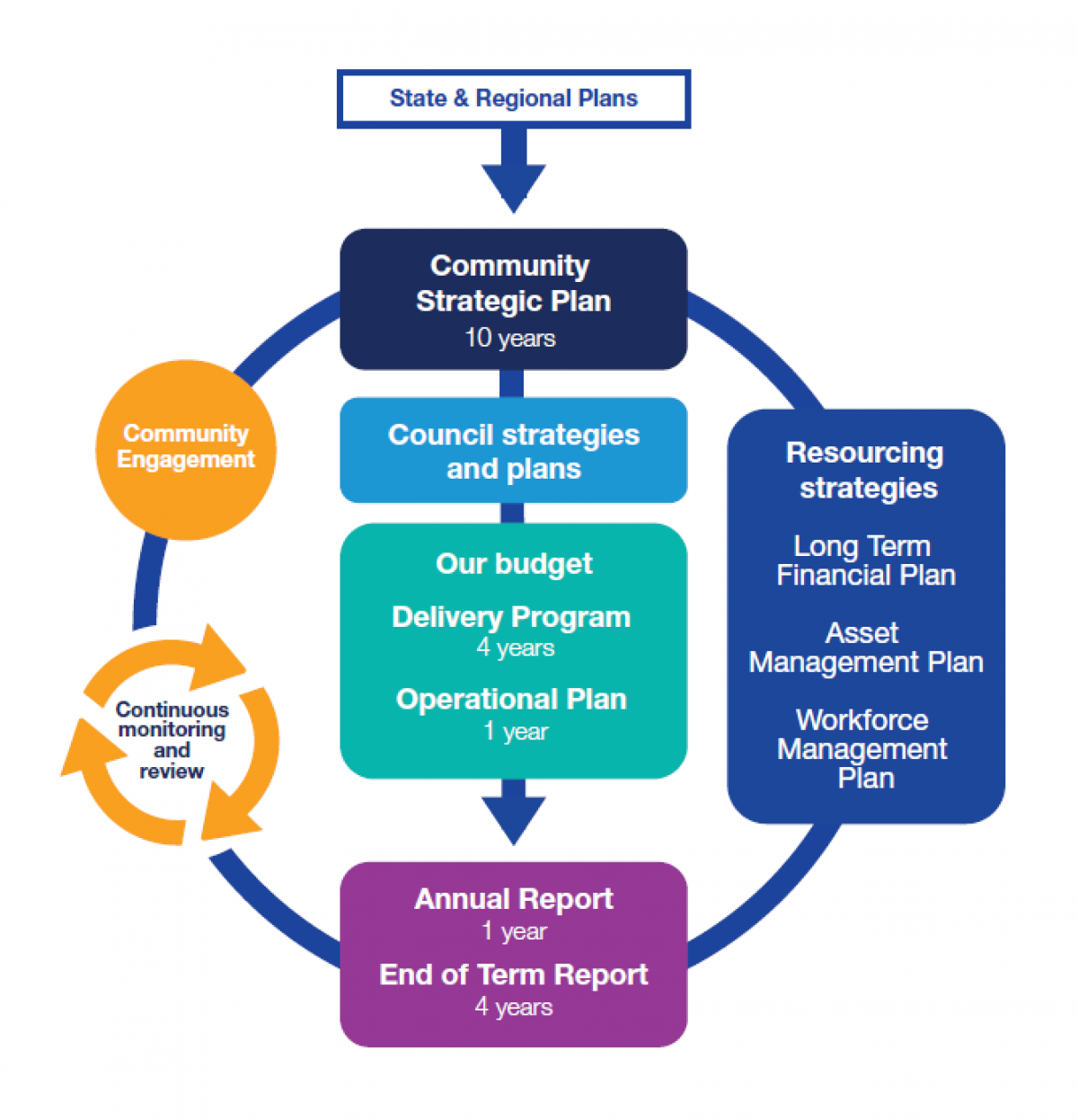 Councils IPR Framework