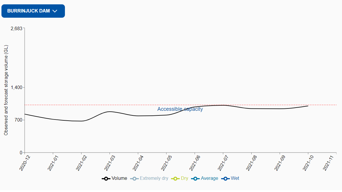 Burrinjuck Dam Storage over the last 12 months has remained high