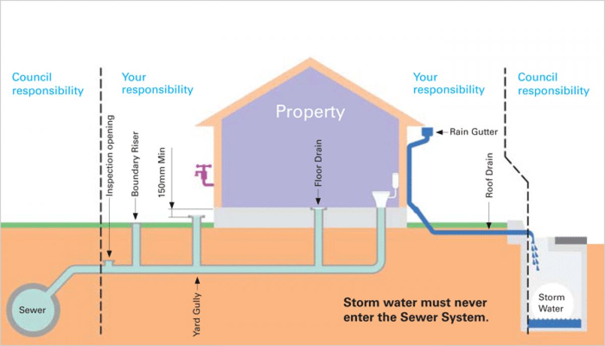 Diagram showing sewer responsibilities for a home.